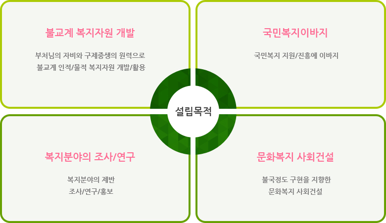 설립목적 - 불교계 복지자원 개발, 국민복지이바지, 복지분야의 조사/연구, 문화복지 사회건설