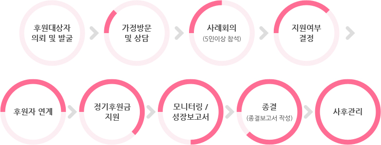 결연후원 절차