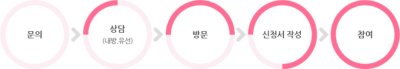 이용절차