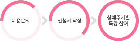 이용절차