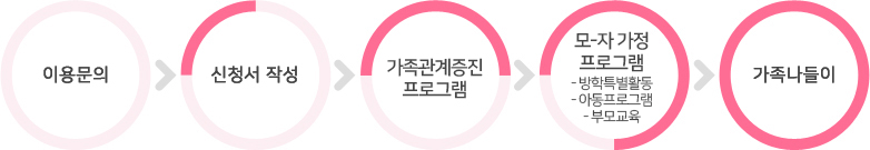이용절차