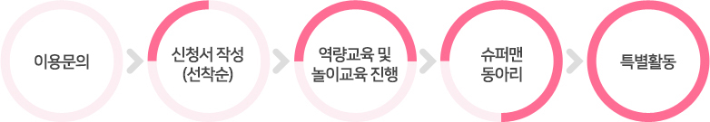 이용절차