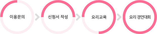 이용절차
