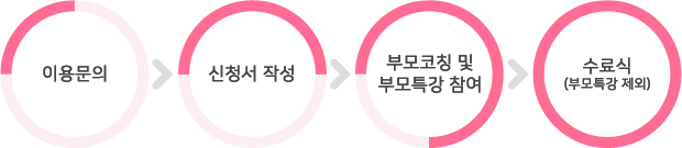 이용절차