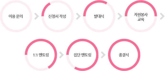 이용절차