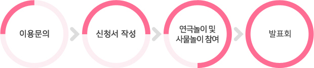 이용절차
