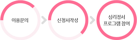 이용절차