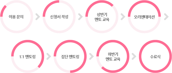 이용절차