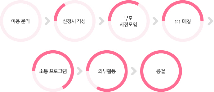 이용절차