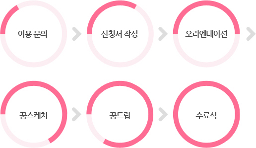 이용절차