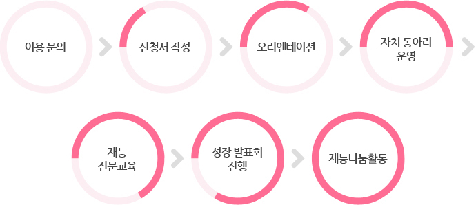 이용절차