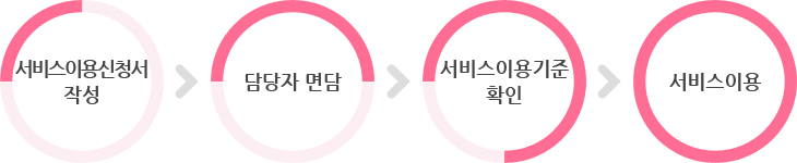 이용절차