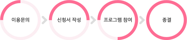 이용절차