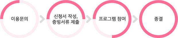 이용절차
