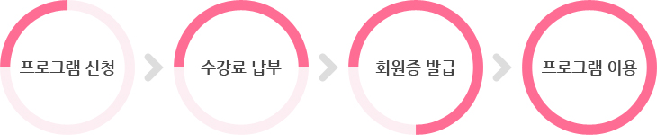 프로그램 신청 > 수강료 납부 > 회원증 발급 > 프로그램 이용