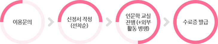 인문학교실 이용절차