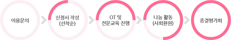 행복드림 이용절차