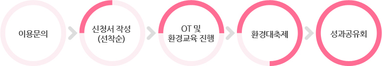 행복 지킴이 이용절차