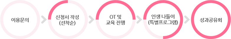 날마다 좋은 날 이용절차