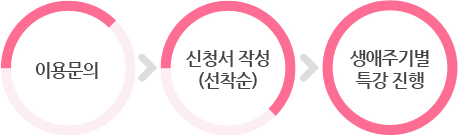 생애주기별 특강 이용절차
