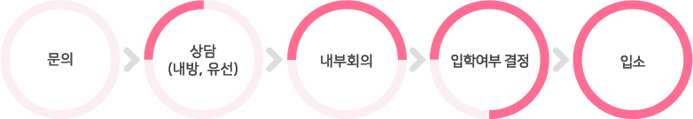 이용절차