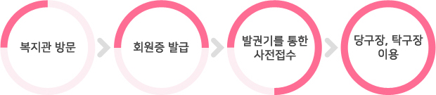 복지관 방문 > 접수증 작성 > 본인확인 > 이용