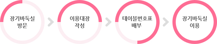 복지관 방문 > 접수증 작성 > 본인확인 > 이용