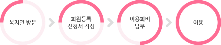 복지관 방문 > 회원등록신청서 작성 > 이용회비 납부 > 이용