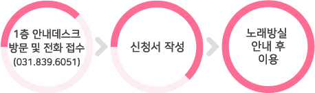 2층 통합사무실 방문 > 이용대장 작성 > 노래방실 안내 후 이용