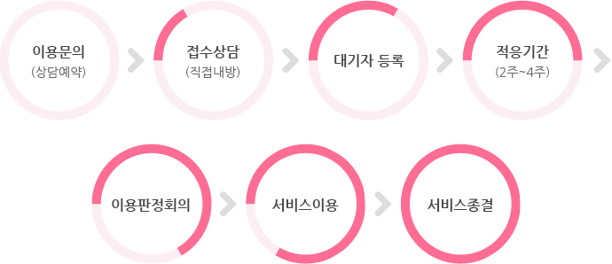 이용신청 > 접수상담 > 대기자 등록 및 관리 > 서비스 제공 > 관찰적응기간 > 이용판정회의 > 서비스 제공 > 서비스 졸경